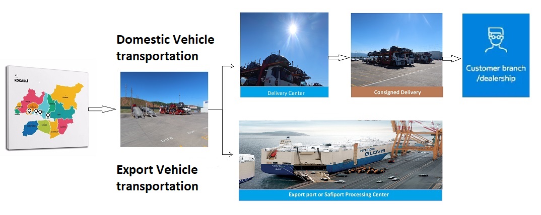 Vehicle Logistics Flow